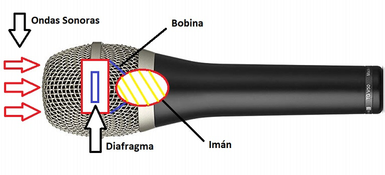 Cómo Funciona un Micrófono